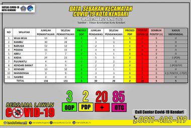 update data covid 19 kota kendari