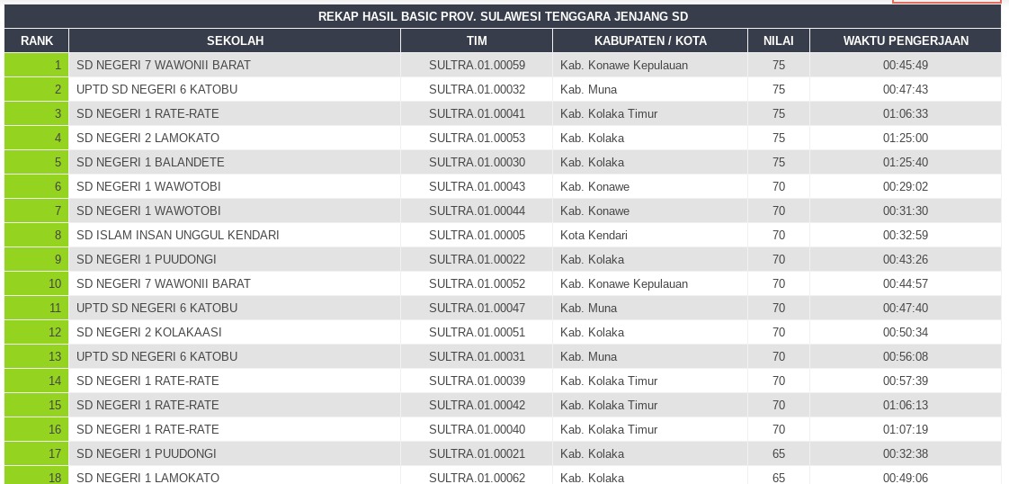 Tabel Rekap Hasil Lomba Kihajar Stem Basic 2024